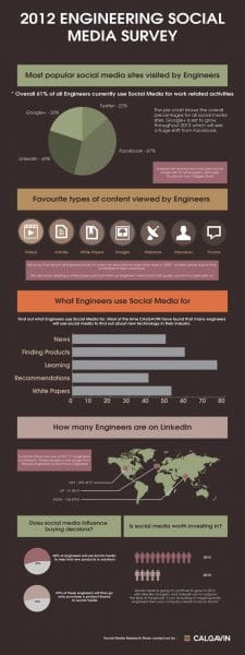 Social Media Engineering results