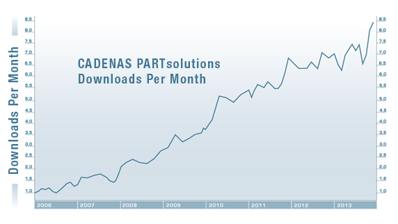 CADENAS PARTsolutions Hits Record 86 Million Digital 3D Parts Downloads in 2013, Driving Billions in Manufacturer Sales