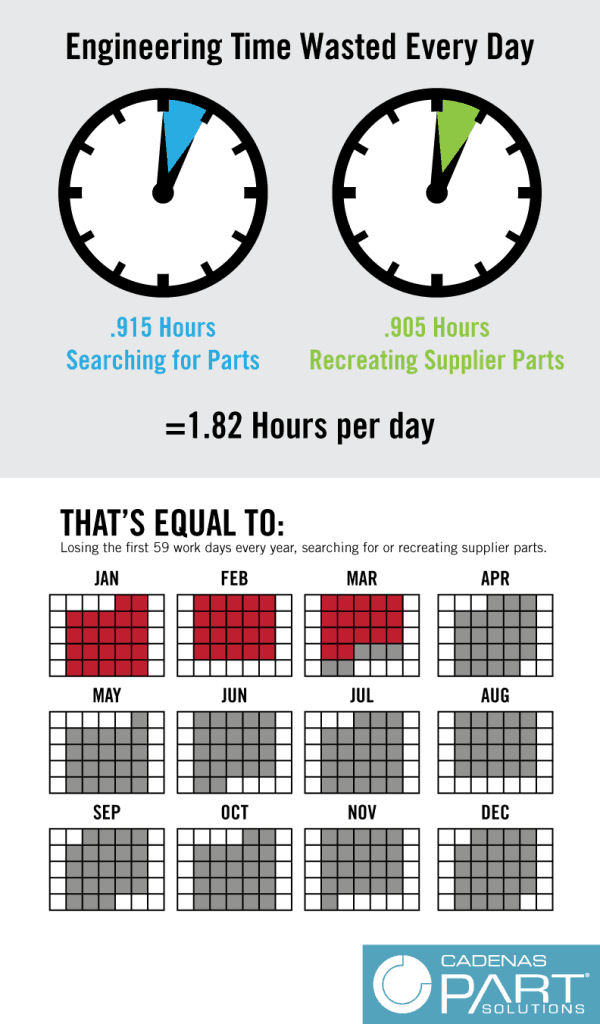 3D Supplier Parts: Engineers Waste 59 working Days Per Year Searching for and Recreating Supplier Parts