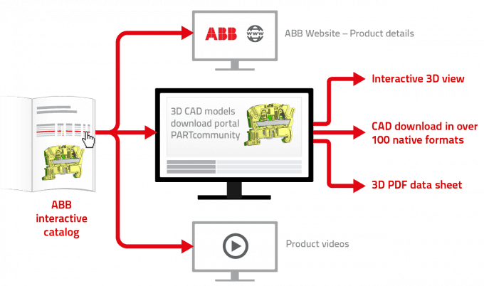 ABB Enriches its Interactive Catalog with Intelligent Engineering Information from CADENAS