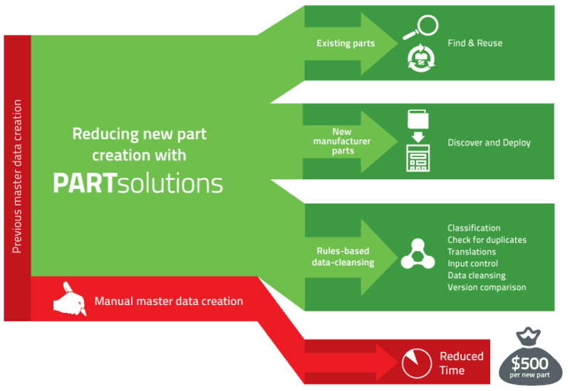 Reduce Engineering Parts CADENAS PARTsolutions