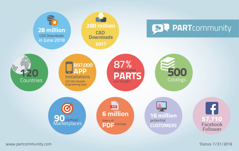 New Record: PARTcommunity Sees Over 28 Million CAD Model Downloads per Month