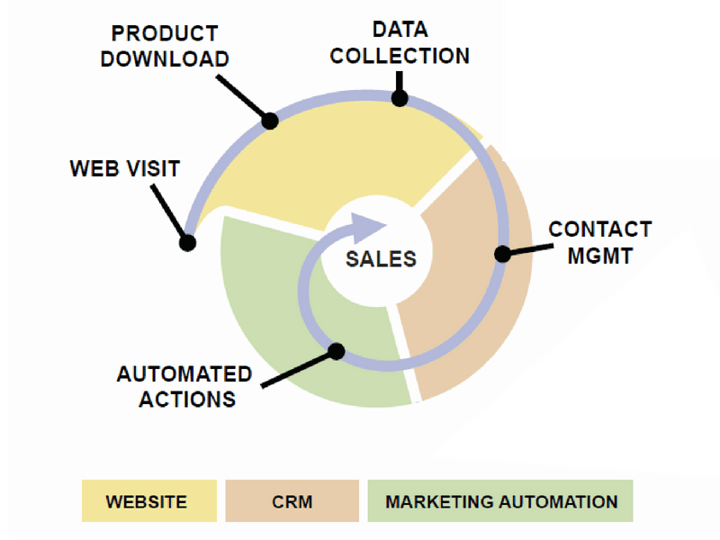 Integrate Your 3D Digital Catalog with Your Marketing Automation and CRM Systems