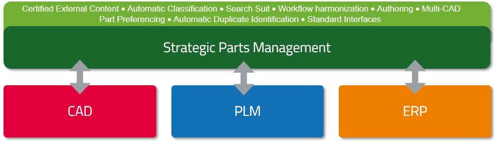 Organize your standard 3d parts with SPM: integrate CAD, PLM and ERP