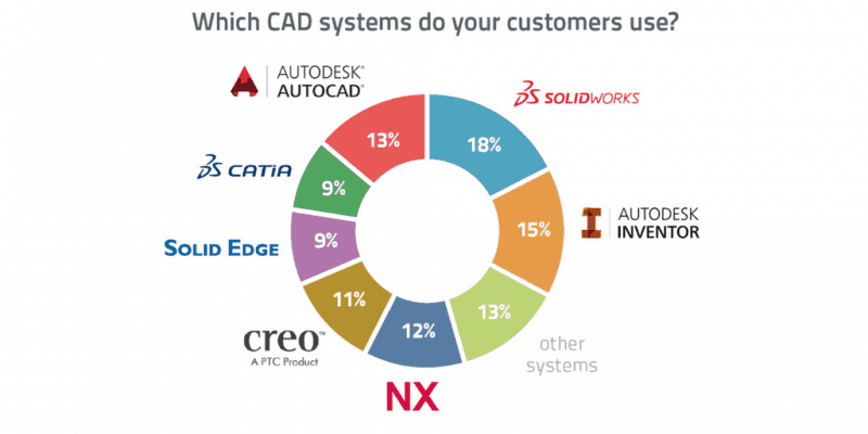 which cad systems do your customers use?