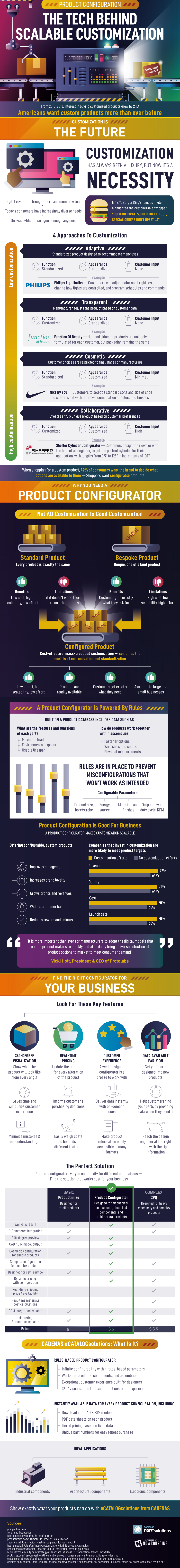 An infographic detailing how a product configurator can enable scalable customization.