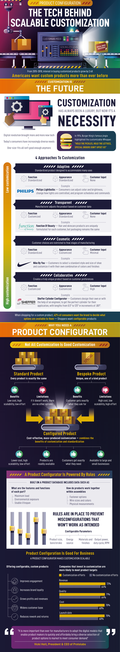 An infographic detailing how a product configurator can enable scalable customization.