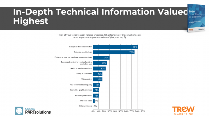 Industrial Marketing Content: In-Depth Technical Information Valued Highest