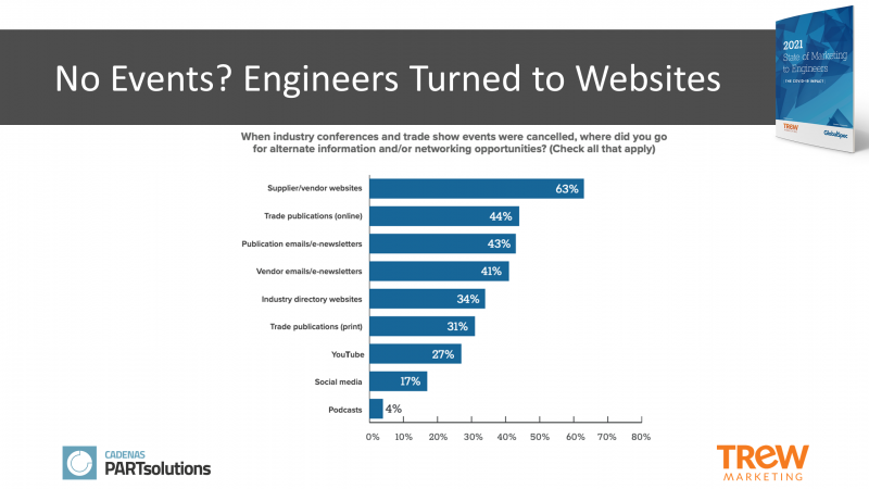 Industrial Marketing Content: No events, engineers turn to websites
