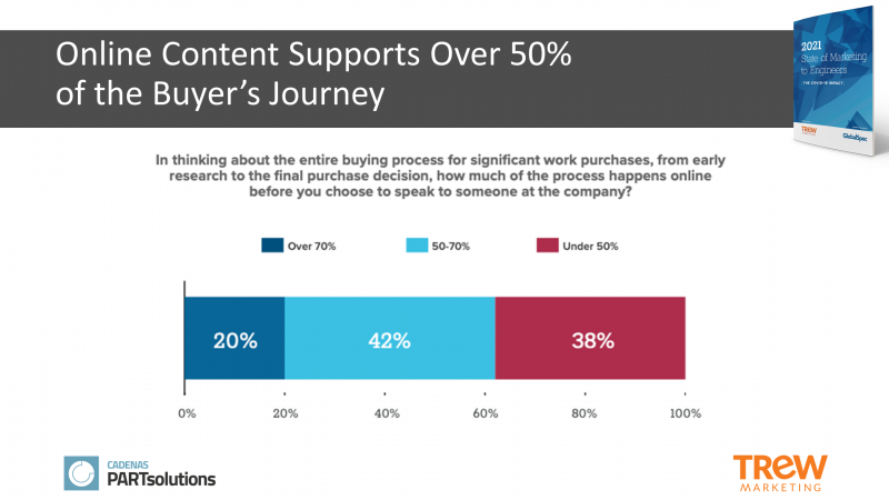 Online Content Supports Over 50% of the Buyer’s Journey