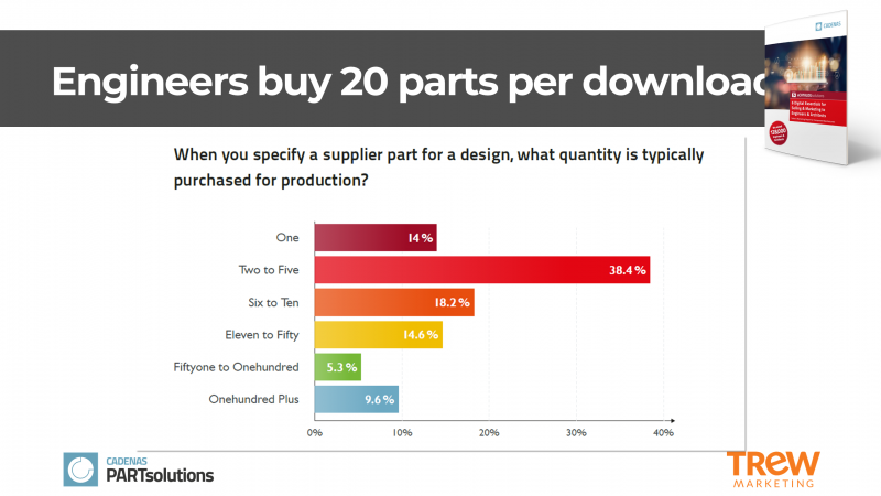 Industrial Marketing Content: What quantity of parts are purchased after delivering content in the form of 3D CAD