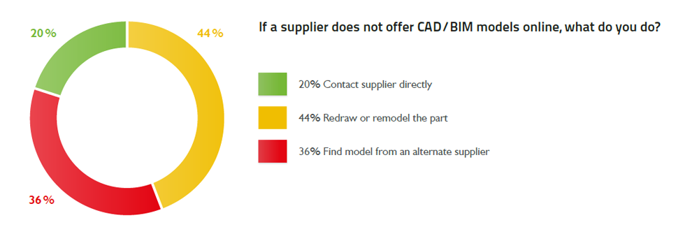 80% of designers bounce before contacting a supplier with limited CAD or BIM data