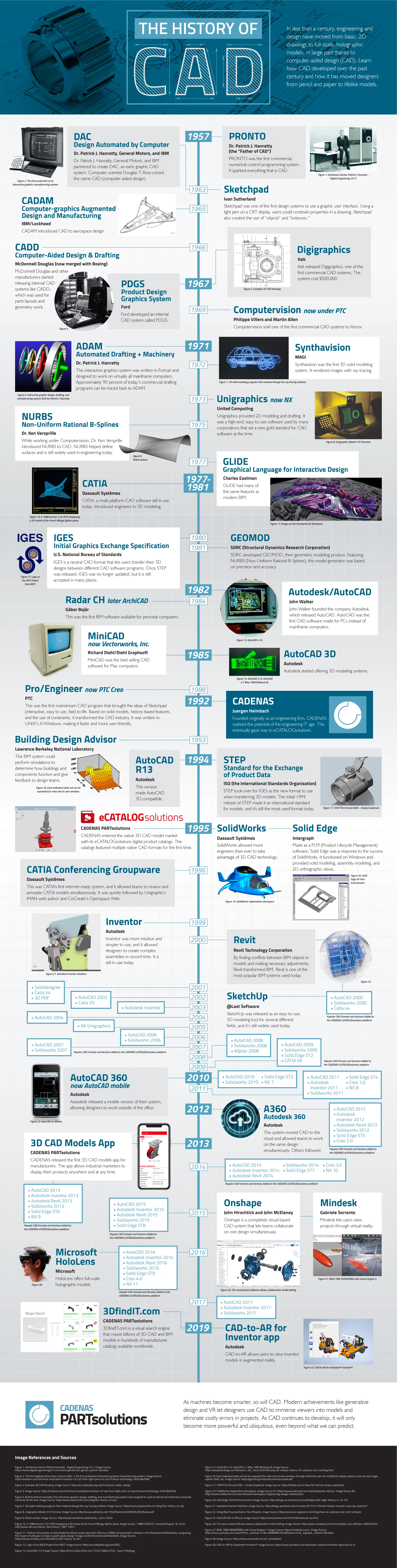 https://partsolutions.com/wp-content/uploads/2021/09/2021-History-of-CAD-Infographic_2000.png