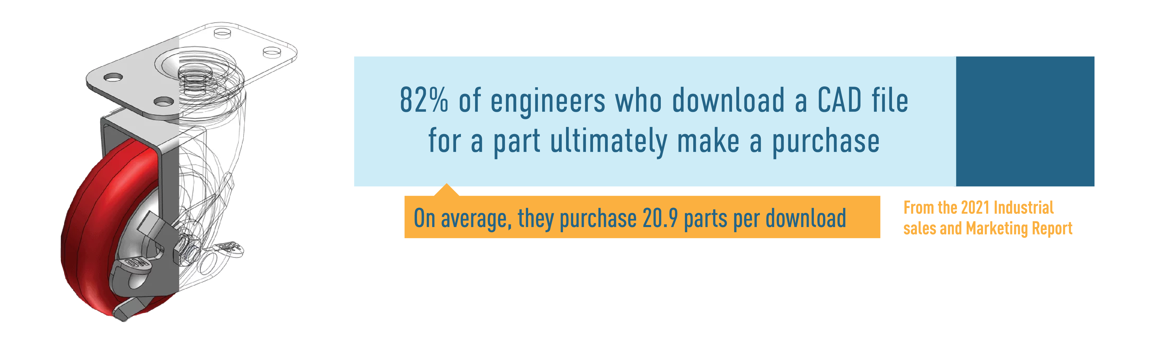 82% of engineers that specify parts make a purchase
