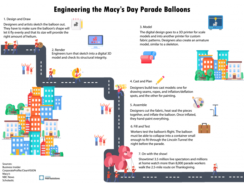 A graphic showing the steps to engineering the Macy's Thanksgiving Day Parade balloons. Each step follows a parade route on a road.