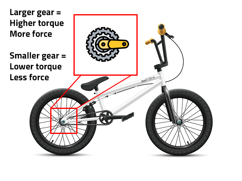 torque in bike gears diagram and explanation