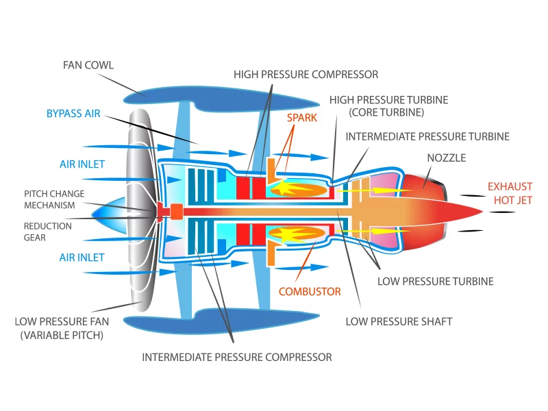 1 Turbojet Engine Schematic  Download Scientific Diagram