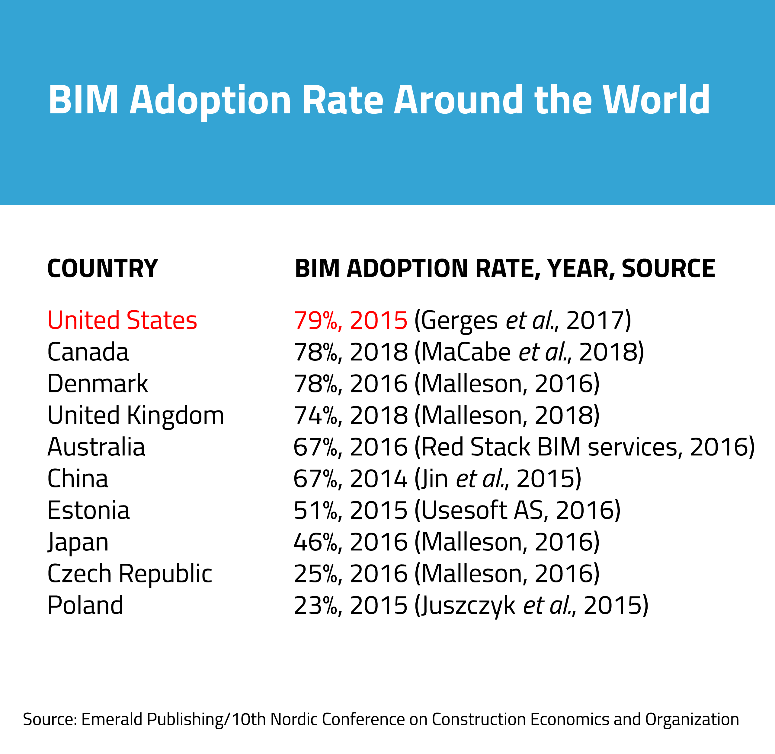 Chart showing BIM adoption in global construction industry