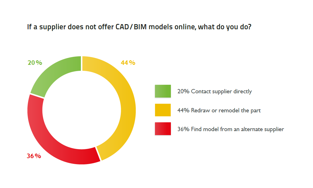 Pie chart: 80% of designers bounce before contacting a supplier with limited CAD or BIM data