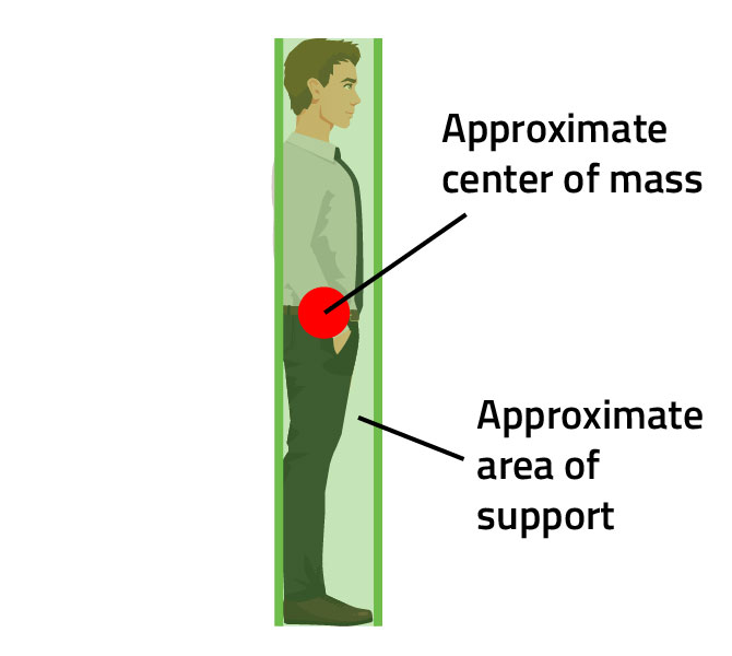 side view of person with center of mass and area of support marked. Engineering a Carnival Scam: The Secret Behind the Carnival Ladder Climb [VIDEO]