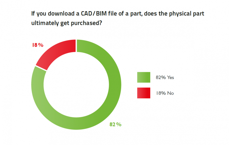 Pie chart showing survey results from The 2021 Industrial Sales and Marketing Report. 82 percent of CAD and BIM downloads turn into product sales.