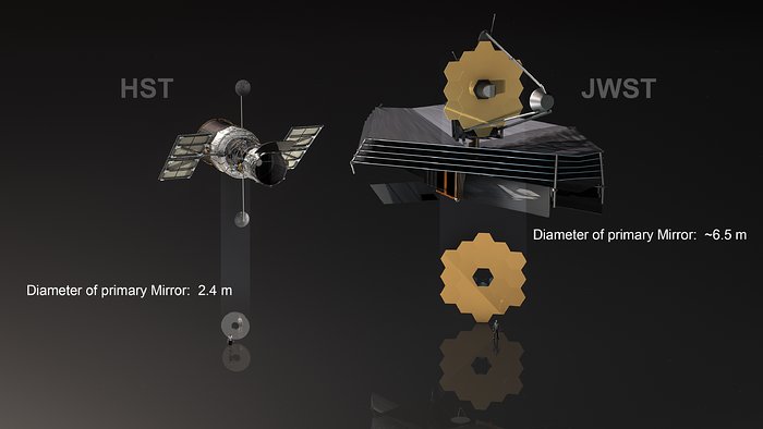 "This illustration shows both the NASA/ESA Hubble Space Telescope and the NASA/ESA/CSA James Webb Space Telescope and compares their respective mirrors. The main mirror of Hubble has a diameter of 2.4 metres, the foldable main mirror of James Webb is even 6.5 metres in diameter." 
