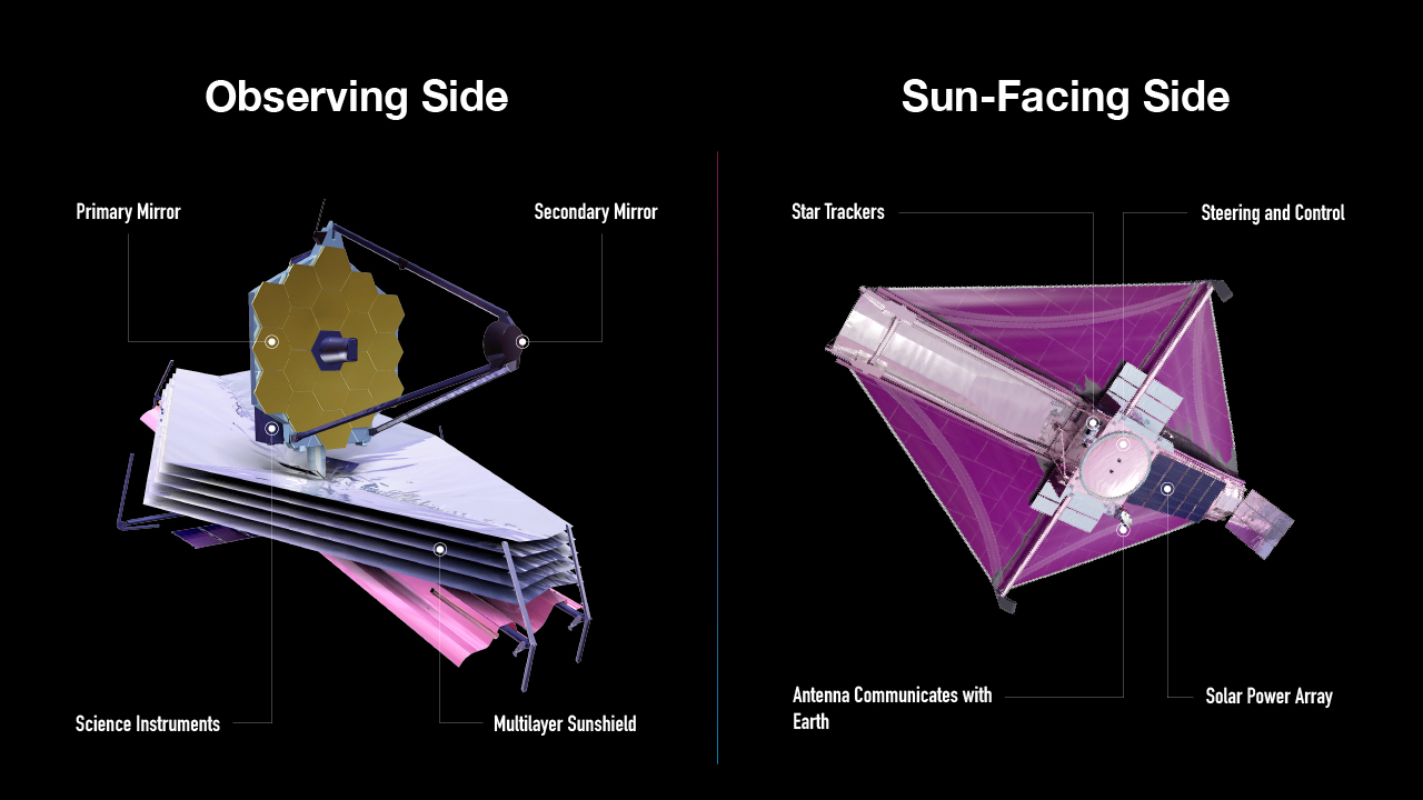 "Diagram of the James Webb Space Telescope’s Main Components"
