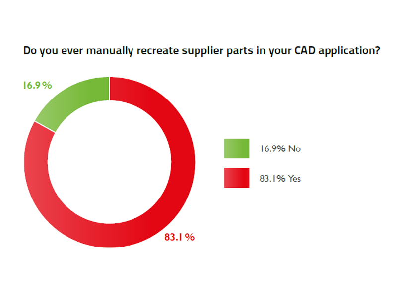 Pie chart showing survey results from the 2022 Engineering Efficiency Report. The question: Do you ever manually recreate supplier parts in your CAD application? 83.1 percent said yes. 