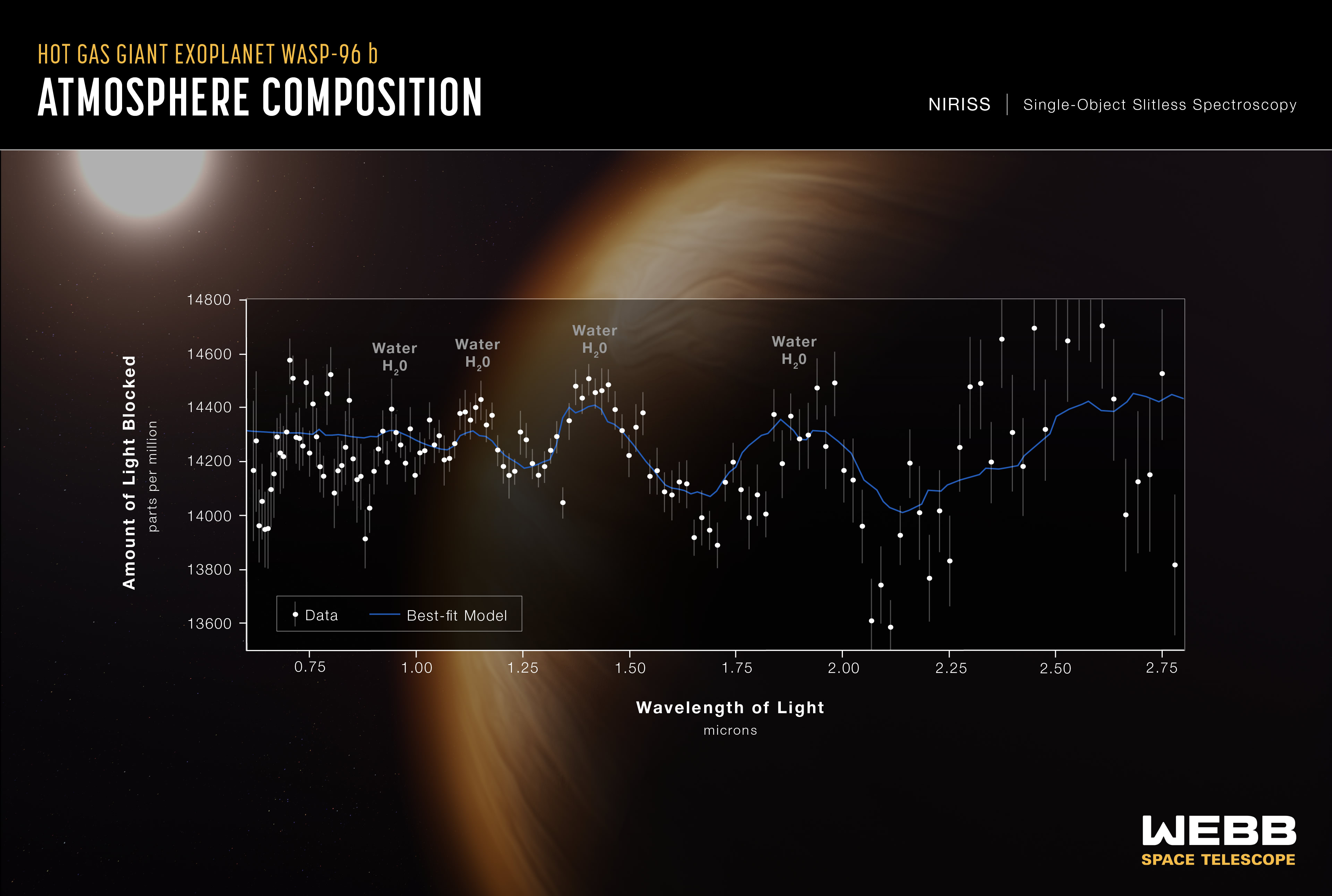A chart showing an exoplanet’s spectroscopy measurements, taken from the James Webb Space Telescope 