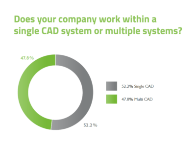 Multi cad: Does your company work within a single CAD system or multiple systems?