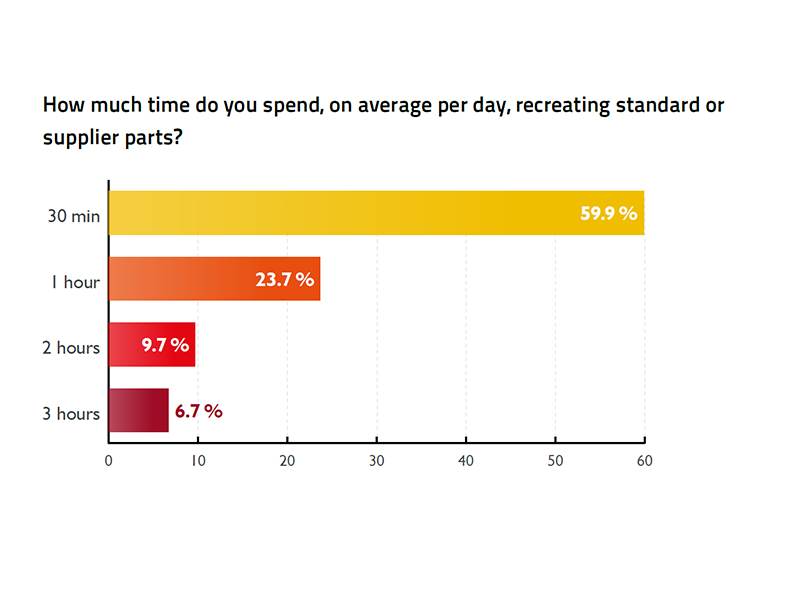 Bar chart from the 2022 Engineering Efficiency Report. The question: How much time do you spend, on average per day, recreating standard or supplier parts? 59.9 percent said 30 minutes, 23.7 percent said 1 hour, 9.7 percent said 2 hours, and 6.7 percent said 3 hours.