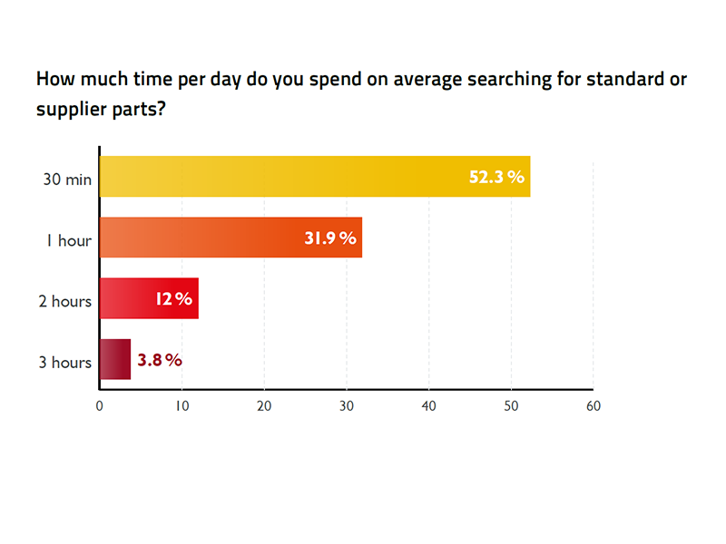 Bar chart showing survey results from the 2022 Engineering Efficiency Report. The question: How much time per day do you spend on average searching for standard or supplier parts? 52.3 percent said 30 min., 31.9 percent said 1 hour, 12 percent said 2 hours, and 3.8 percent said 3 hours.