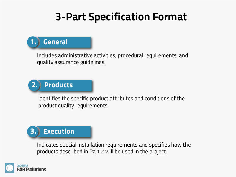 Infographic describing the three parts of a 3-part specification. 