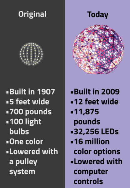 An infographic listing the key differences between the original Times Square New Year's Eve Ball and the one that's used today. There is a drawing of the original Ball and a photo of the modern one. Engineering the Times Square New Year’s Eve Ball Drop.