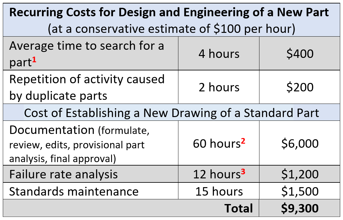 Recurring Costs for Design and Engineering of a New Part